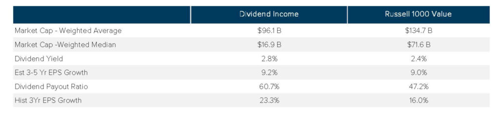 Anchor Dividend Income Value Portfolio Characteristics